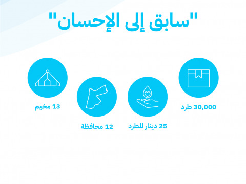 'سابق إلى الإحسان' في رمضان. 30 ألف طرد غذائي سيتم توزيعها على المحتاجين في جميع أنحاء المملكة.